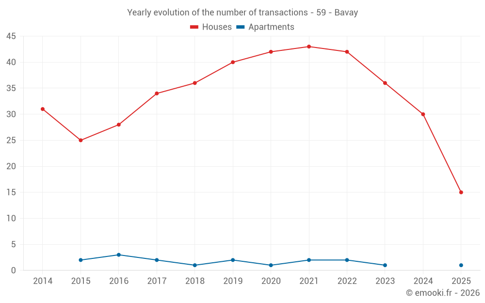 Yearly evolution of the number of transactions - 59 - Bavay