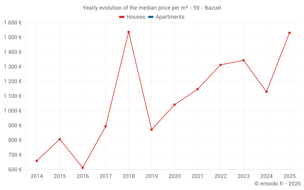 Yearly evolution of the median price per m² - 59 - Bazuel