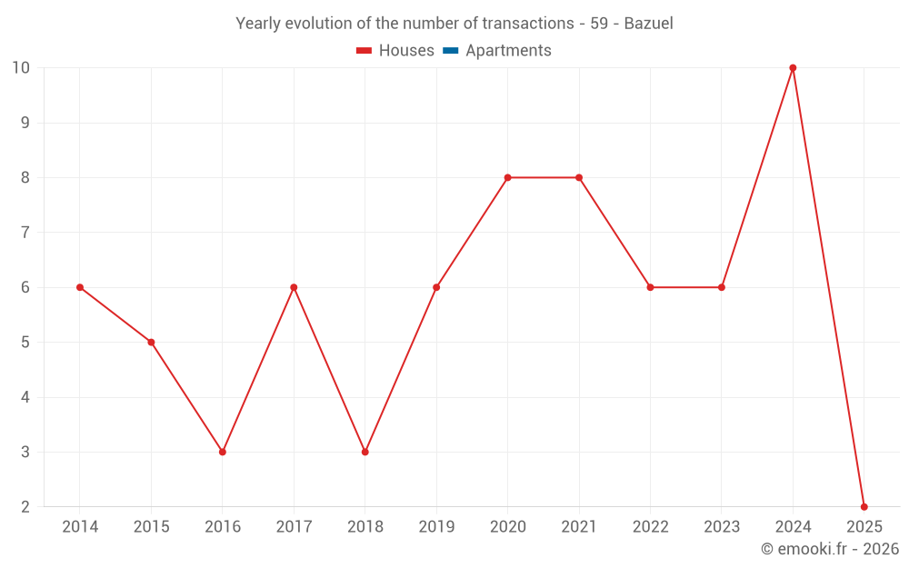 Yearly evolution of the number of transactions - 59 - Bazuel