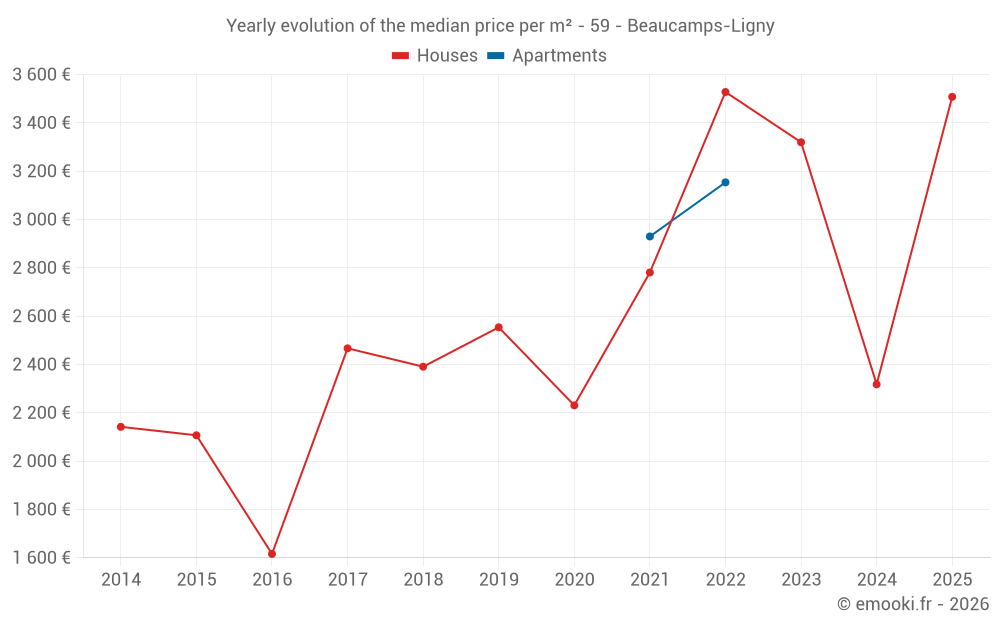 Yearly evolution of the median price per m² - 59 - Beaucamps-Ligny