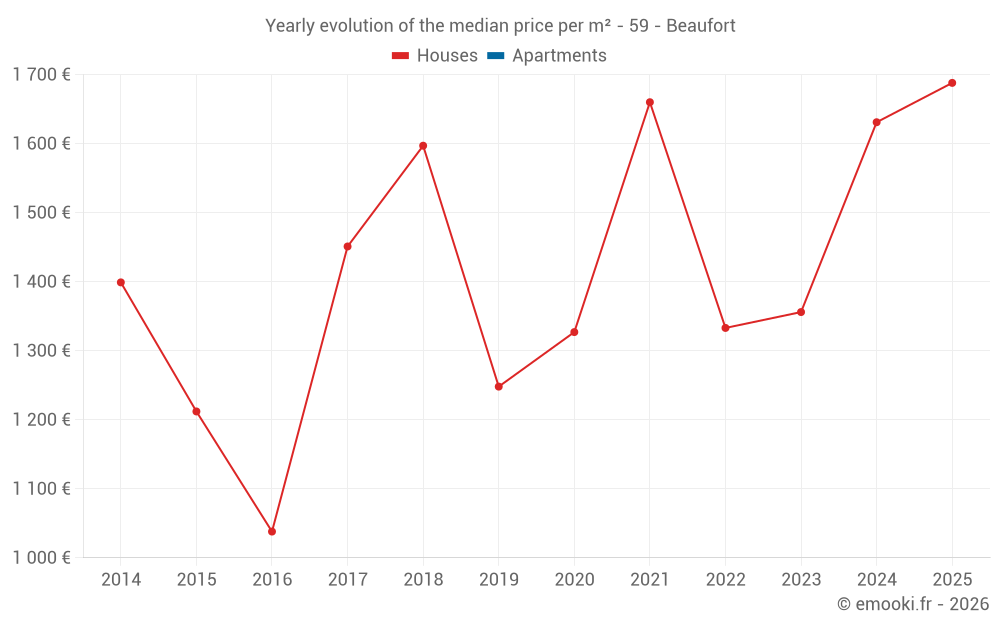 Yearly evolution of the median price per m² - 59 - Beaufort