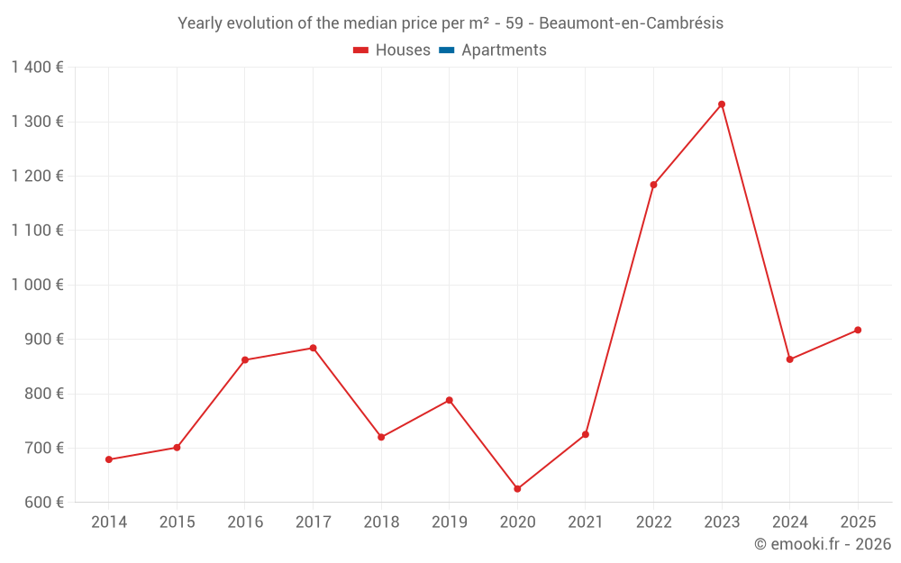 Yearly evolution of the median price per m² - 59 - Beaumont-en-Cambrésis