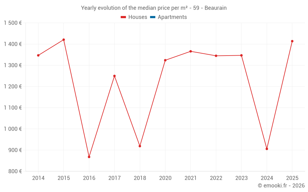 Yearly evolution of the median price per m² - 59 - Beaurain