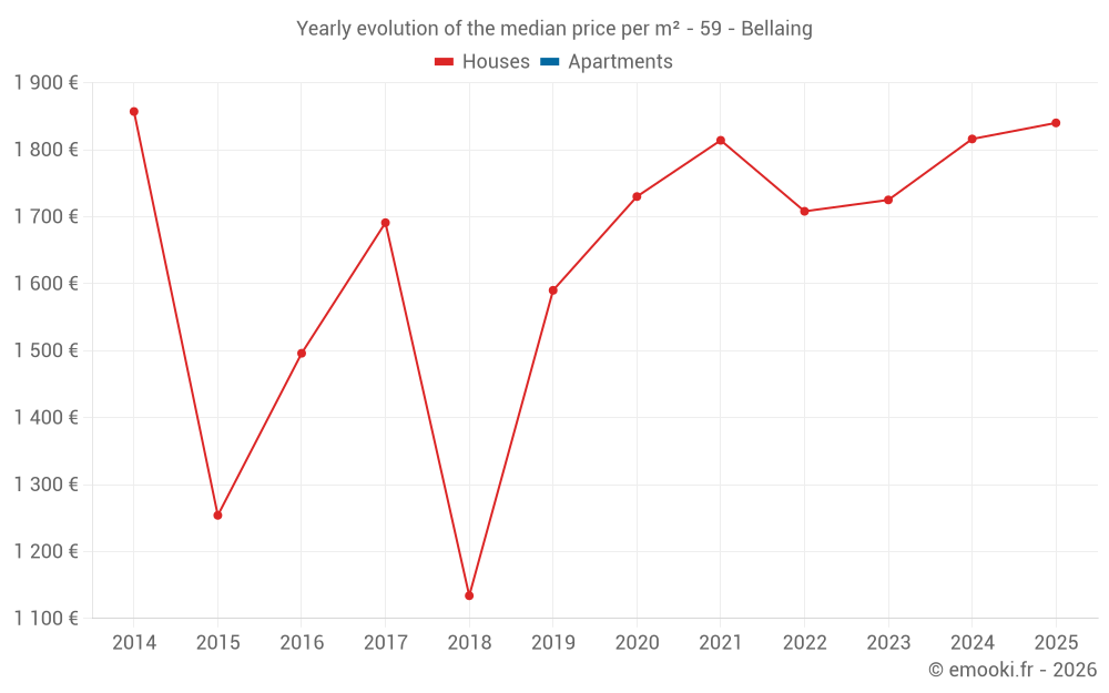 Yearly evolution of the median price per m² - 59 - Bellaing