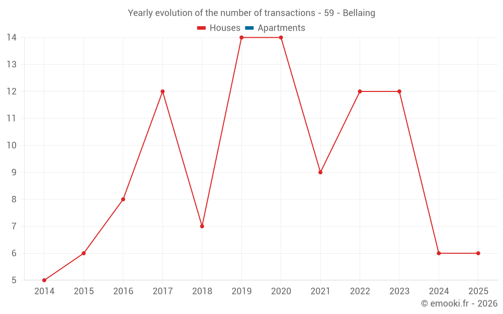 Yearly evolution of the number of transactions - 59 - Bellaing