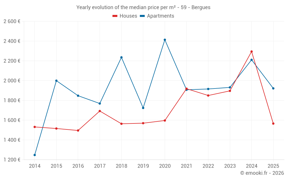 Yearly evolution of the median price per m² - 59 - Bergues