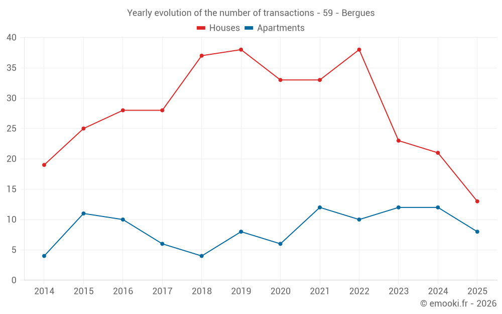 Yearly evolution of the number of transactions - 59 - Bergues