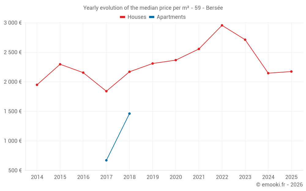 Yearly evolution of the median price per m² - 59 - Bersée