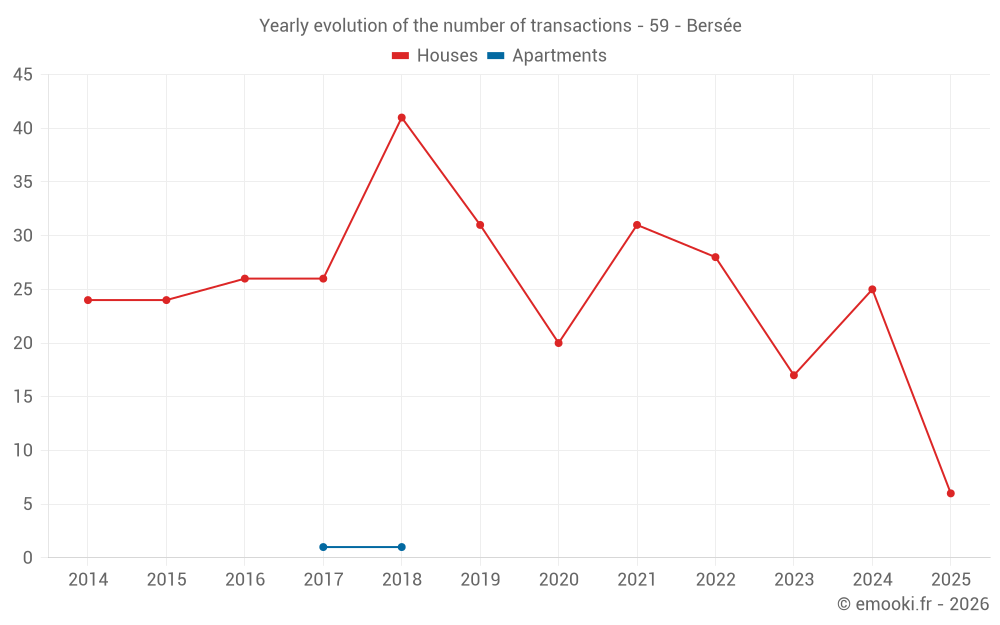 Yearly evolution of the number of transactions - 59 - Bersée