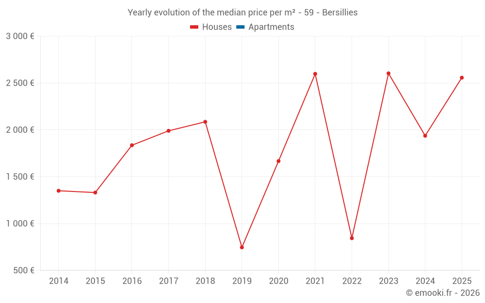 Yearly evolution of the median price per m² - 59 - Bersillies
