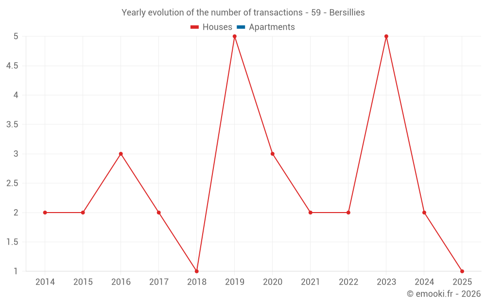 Yearly evolution of the number of transactions - 59 - Bersillies
