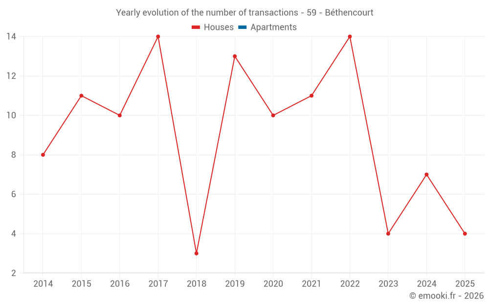 Yearly evolution of the number of transactions - 59 - Béthencourt