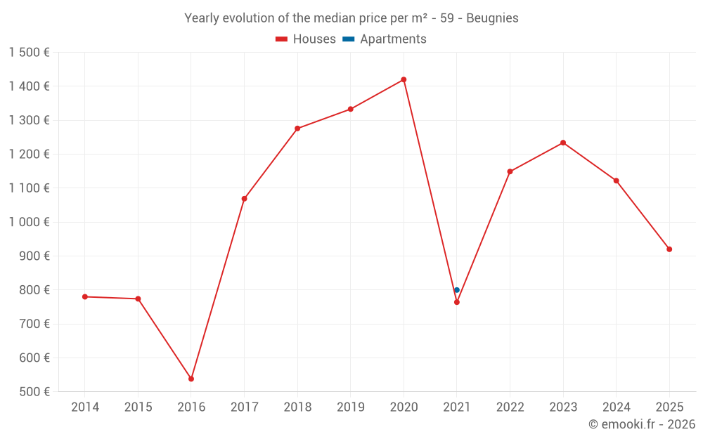 Yearly evolution of the median price per m² - 59 - Beugnies