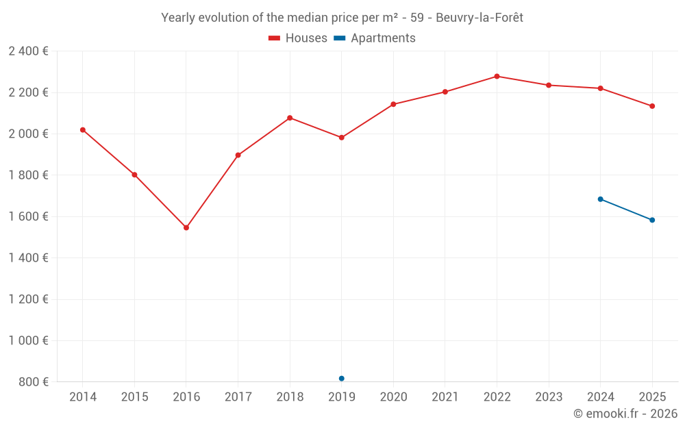 Yearly evolution of the median price per m² - 59 - Beuvry-la-Forêt