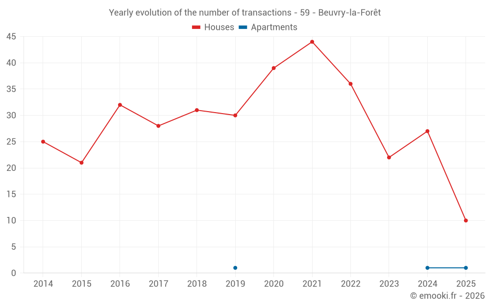 Yearly evolution of the number of transactions - 59 - Beuvry-la-Forêt