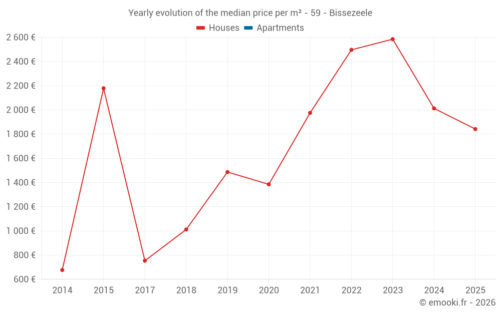 Yearly evolution of the median price per m² - 59 - Bissezeele