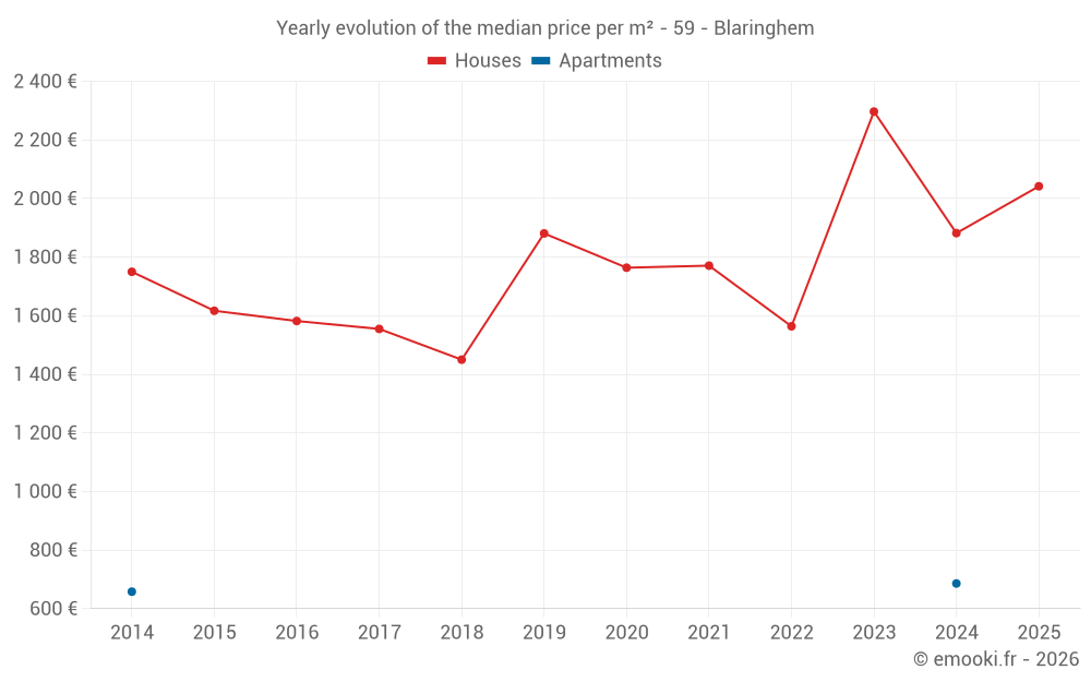 Yearly evolution of the median price per m² - 59 - Blaringhem