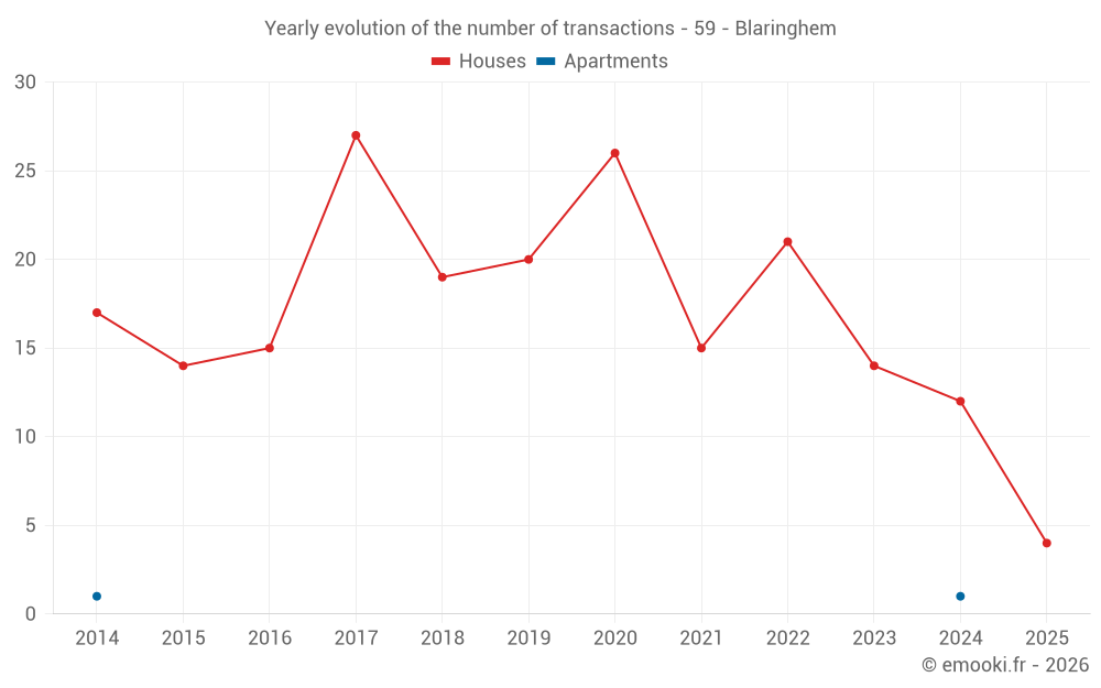 Yearly evolution of the number of transactions - 59 - Blaringhem