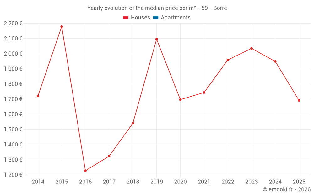 Yearly evolution of the median price per m² - 59 - Borre