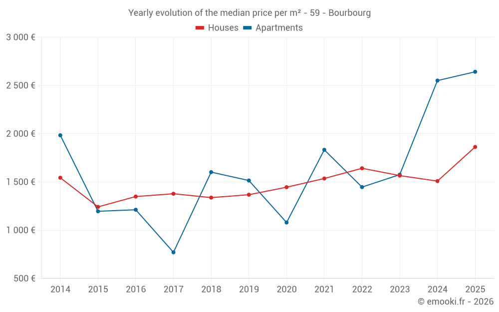 Yearly evolution of the median price per m² - 59 - Bourbourg