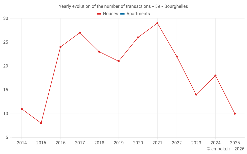 Yearly evolution of the number of transactions - 59 - Bourghelles