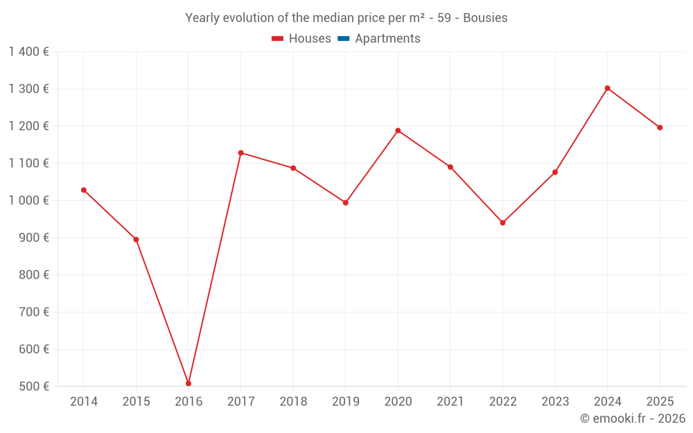 Yearly evolution of the median price per m² - 59 - Bousies