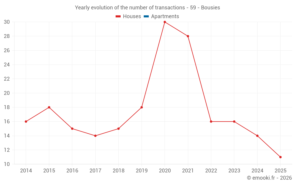 Yearly evolution of the number of transactions - 59 - Bousies