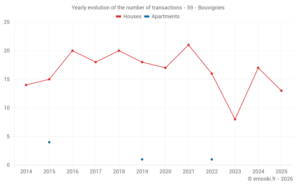 Yearly evolution of the number of transactions - 59 - Bouvignies