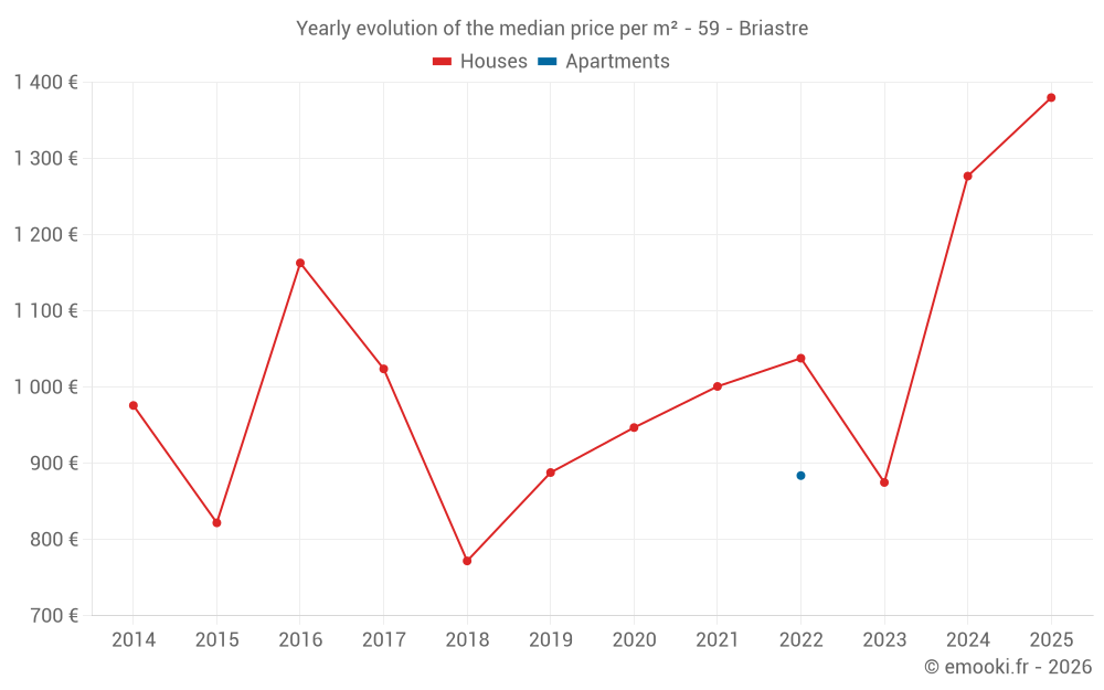 Yearly evolution of the median price per m² - 59 - Briastre