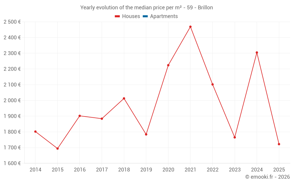 Yearly evolution of the median price per m² - 59 - Brillon