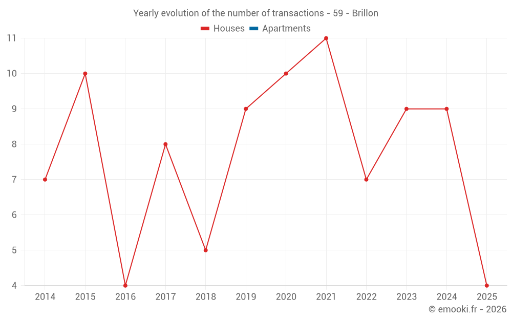 Yearly evolution of the number of transactions - 59 - Brillon