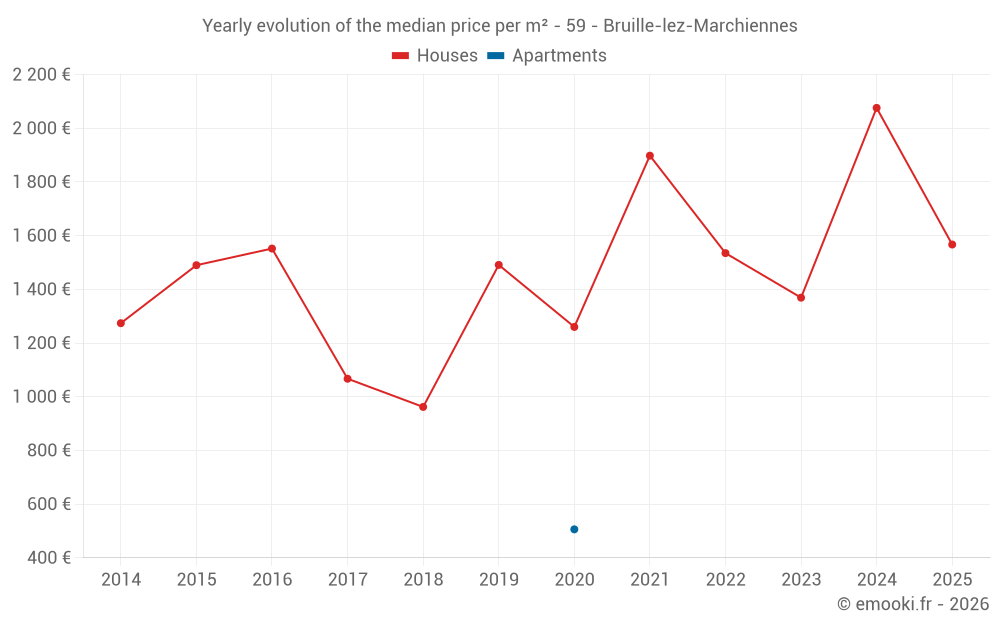 Yearly evolution of the median price per m² - 59 - Bruille-lez-Marchiennes