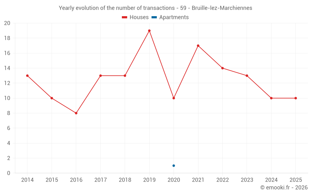 Yearly evolution of the number of transactions - 59 - Bruille-lez-Marchiennes