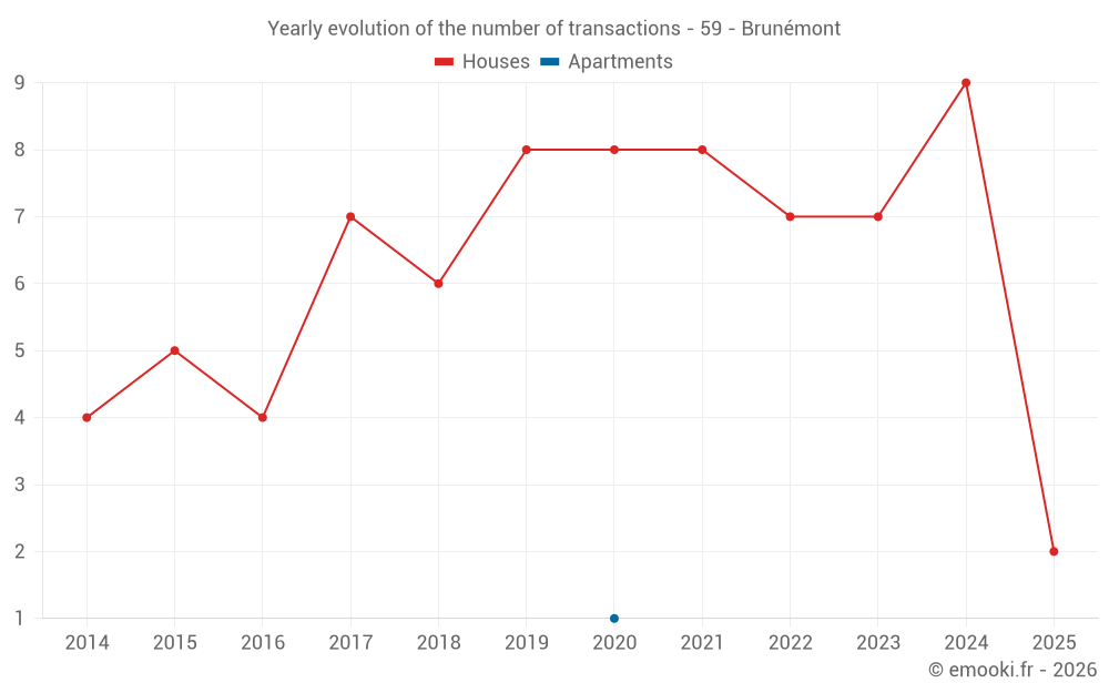 Yearly evolution of the number of transactions - 59 - Brunémont