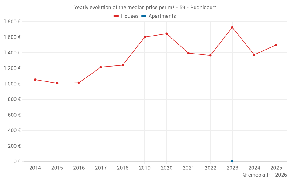 Yearly evolution of the median price per m² - 59 - Bugnicourt