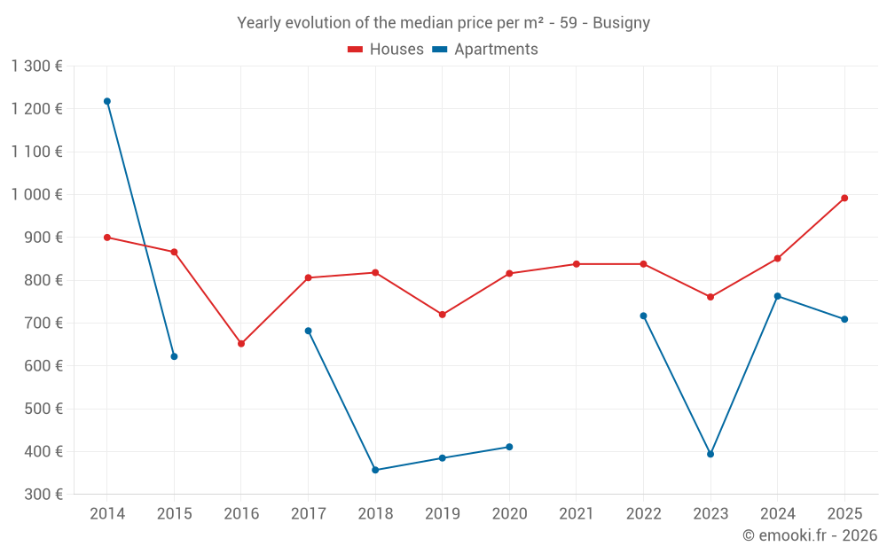 Yearly evolution of the median price per m² - 59 - Busigny