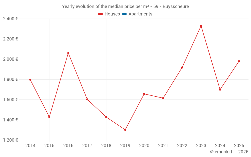 Yearly evolution of the median price per m² - 59 - Buysscheure