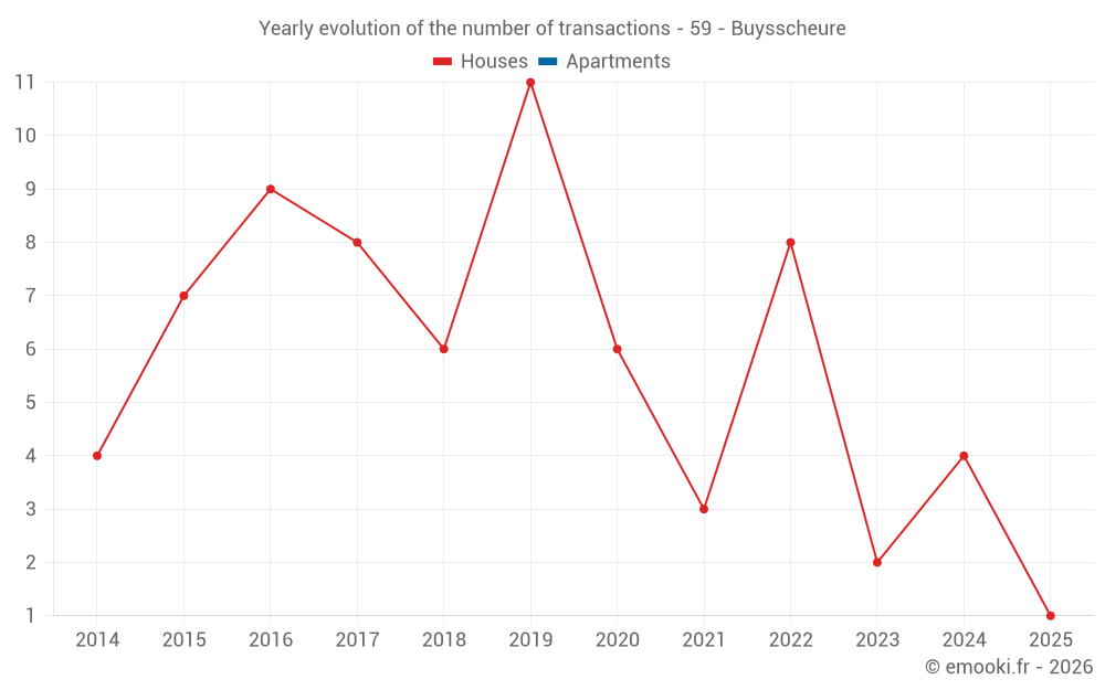Yearly evolution of the number of transactions - 59 - Buysscheure
