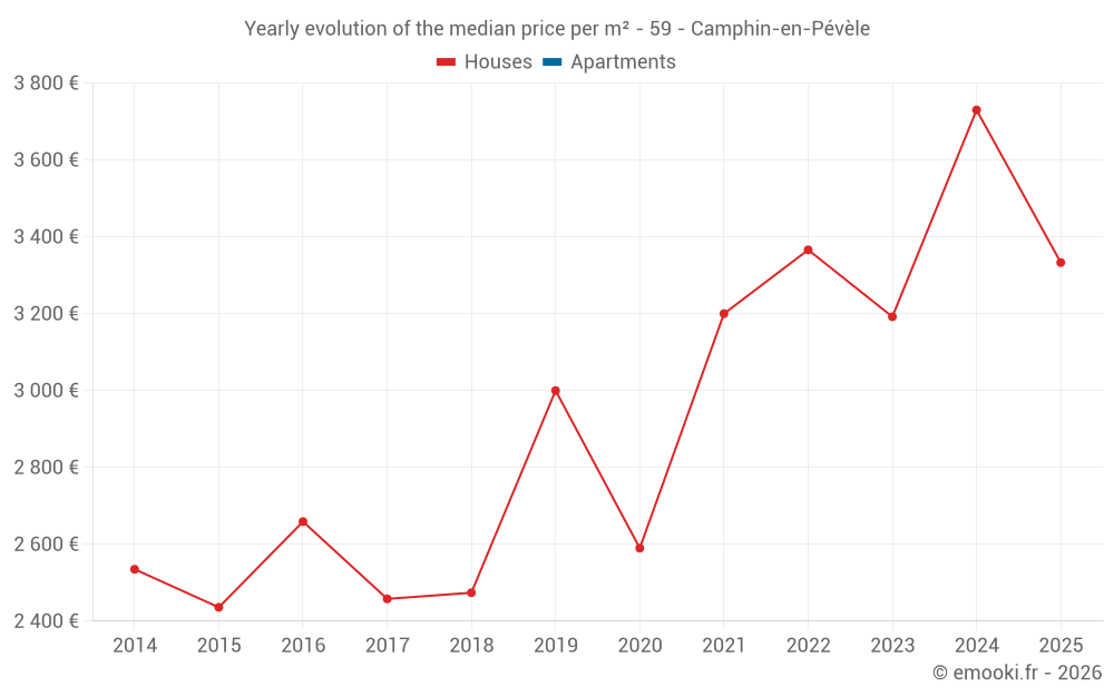 Yearly evolution of the median price per m² - 59 - Camphin-en-Pévèle