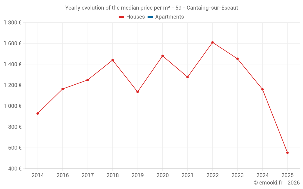 Yearly evolution of the median price per m² - 59 - Cantaing-sur-Escaut