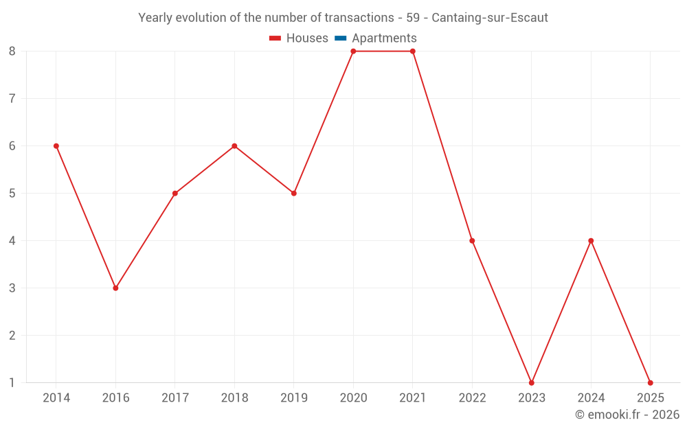 Yearly evolution of the number of transactions - 59 - Cantaing-sur-Escaut