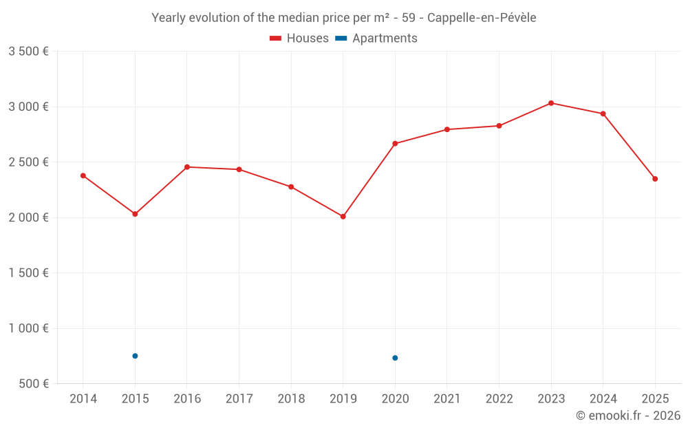 Yearly evolution of the median price per m² - 59 - Cappelle-en-Pévèle