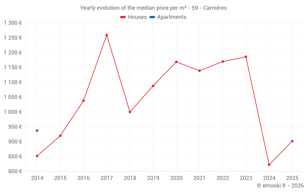 Yearly evolution of the median price per m² - 59 - Carnières