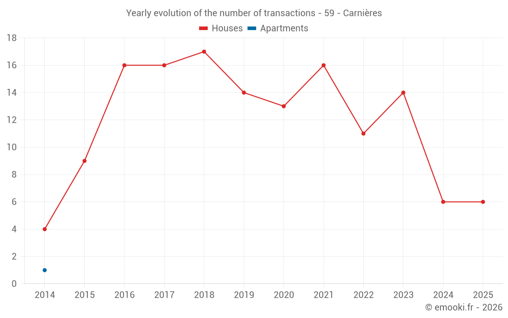 Yearly evolution of the number of transactions - 59 - Carnières