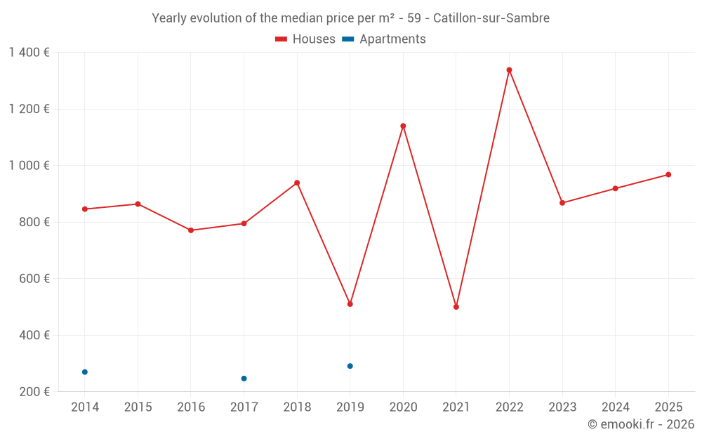 Yearly evolution of the median price per m² - 59 - Catillon-sur-Sambre