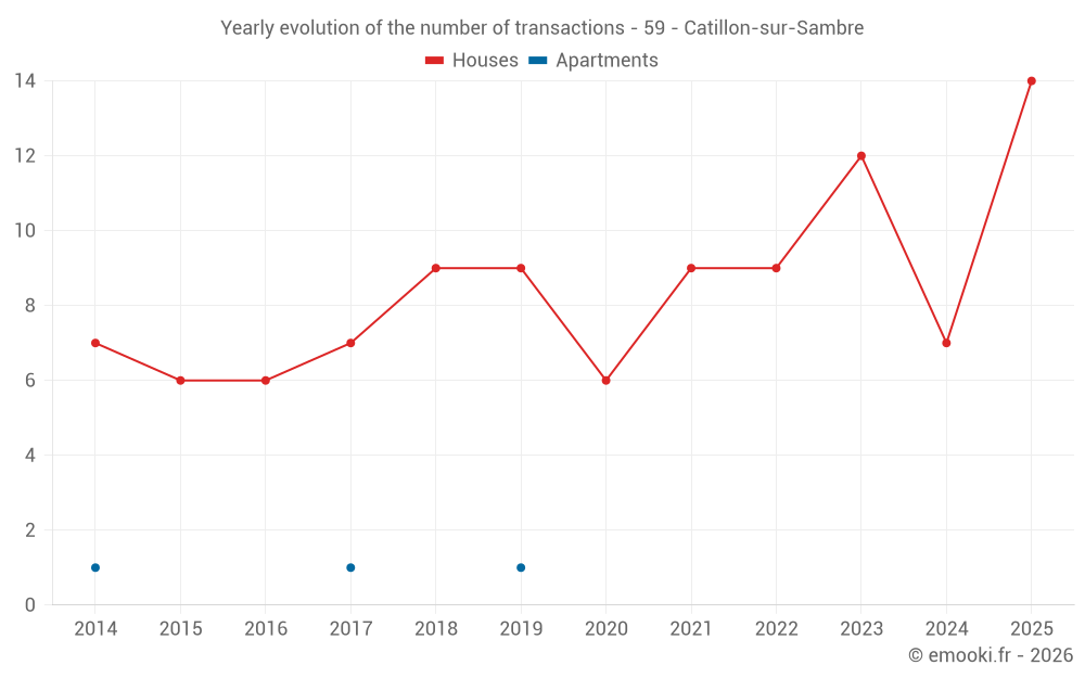 Yearly evolution of the number of transactions - 59 - Catillon-sur-Sambre
