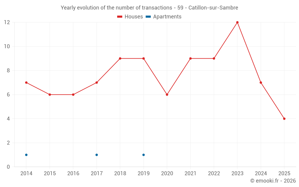 Yearly evolution of the number of transactions - 59 - Catillon-sur-Sambre