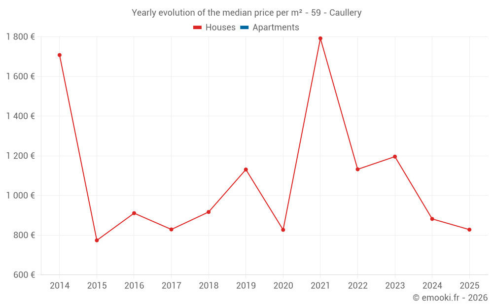 Yearly evolution of the median price per m² - 59 - Caullery