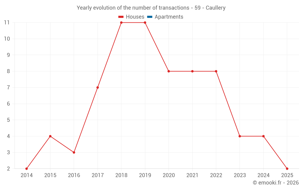 Yearly evolution of the number of transactions - 59 - Caullery