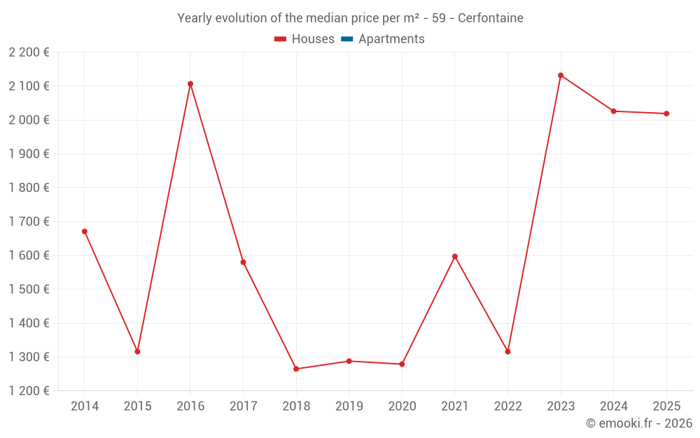 Yearly evolution of the median price per m² - 59 - Cerfontaine